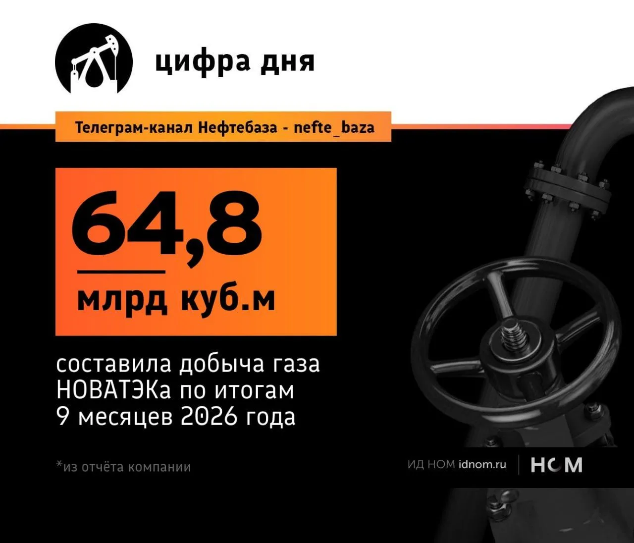 НОВАТЭК увеличил добычу газа, но снизил продажи.