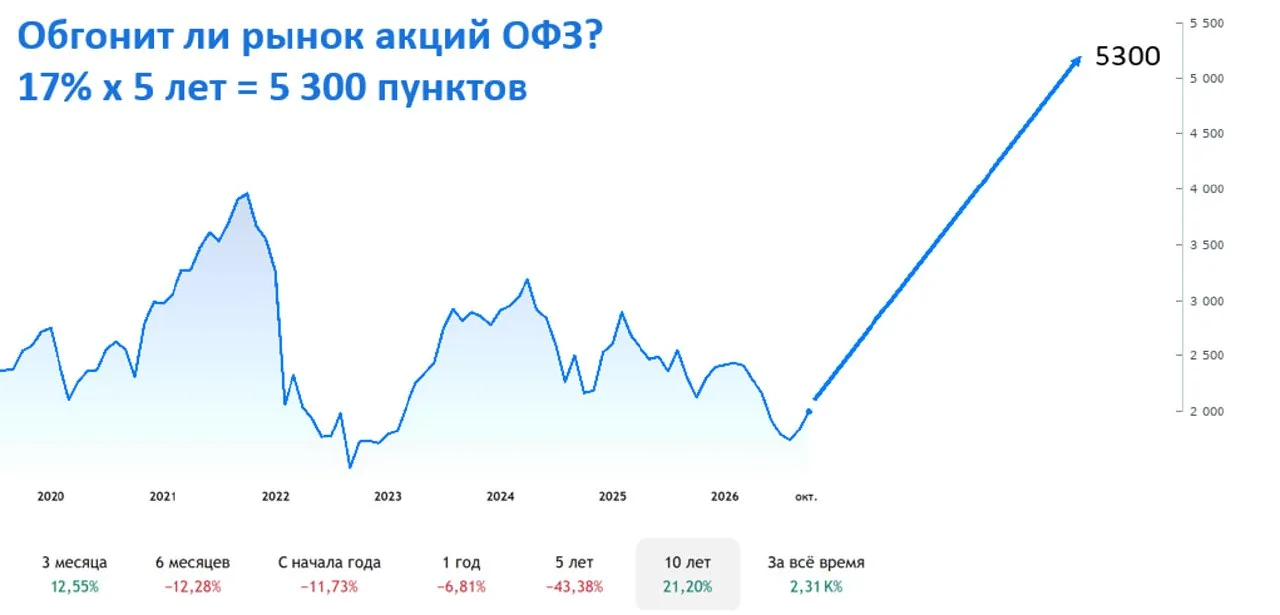 Обгонит ли рынок акций ОФЗ? Возможны ли 5000 по индексу в 2031?