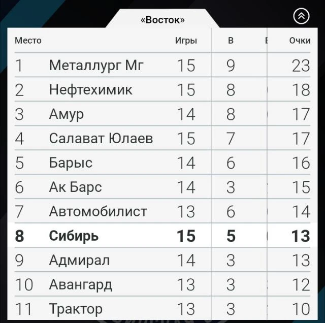 Турнирная таблица КХЛ