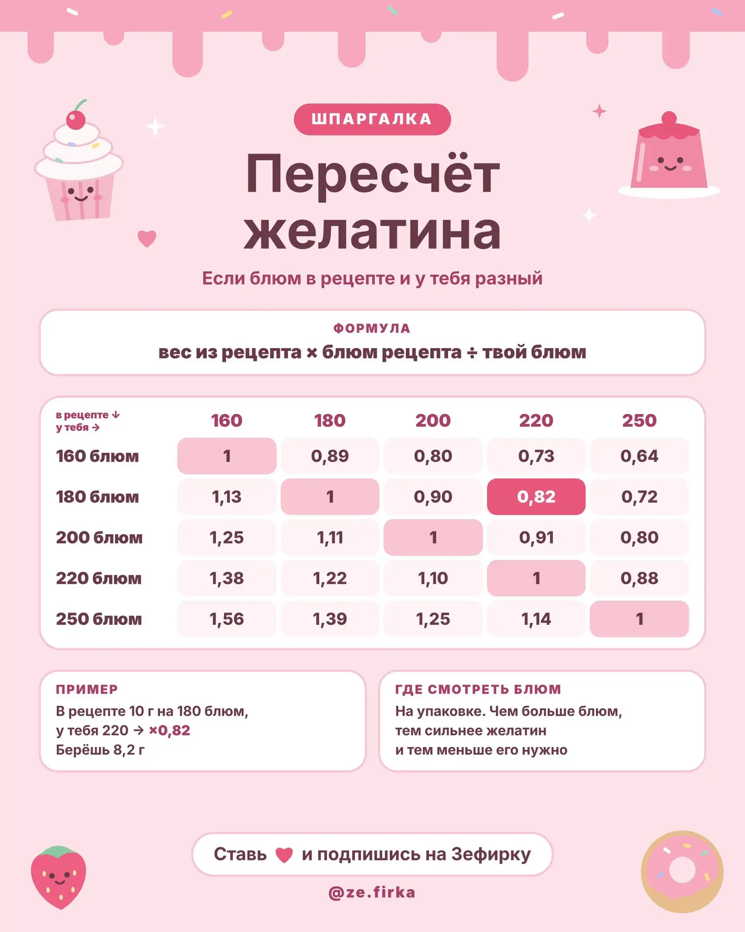 В рецепте желатин 180 Bloom, а у тебя 220? 🤍