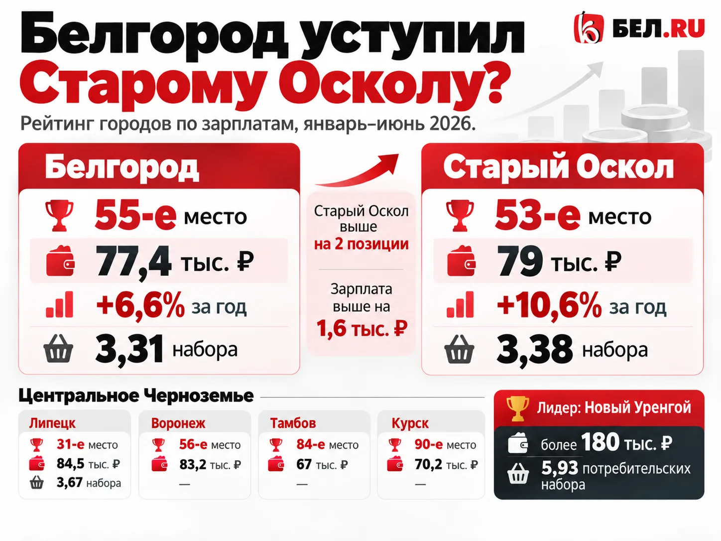 Старый Оскол обошёл Белгород в рейтинге городов по зарплатам.