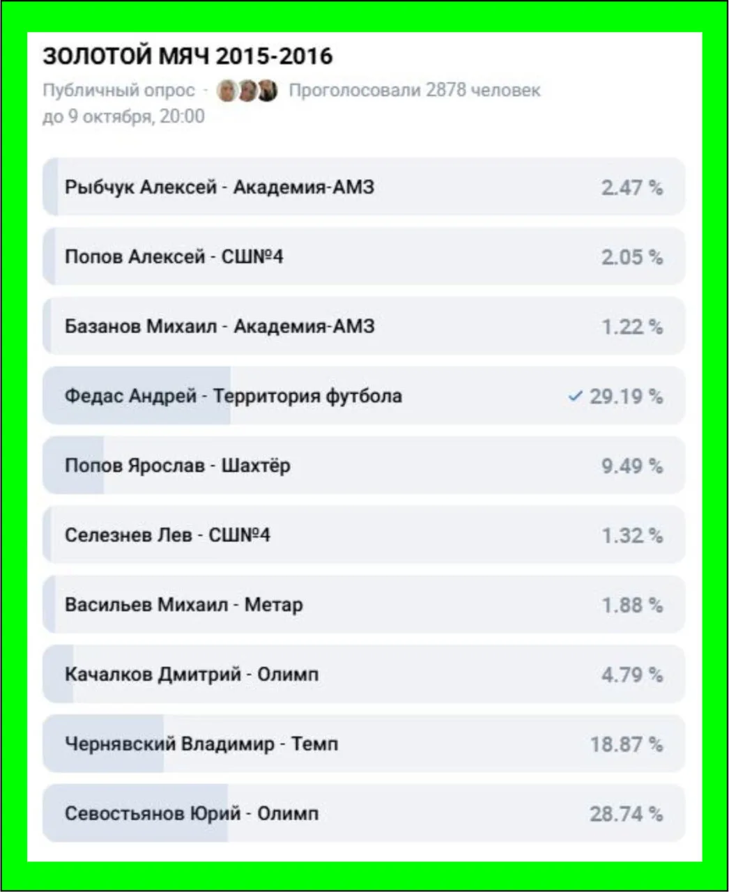Сейчас проходит голосование за звание обладателя «Золотого мяча» среди ребят 2015–2016 ...