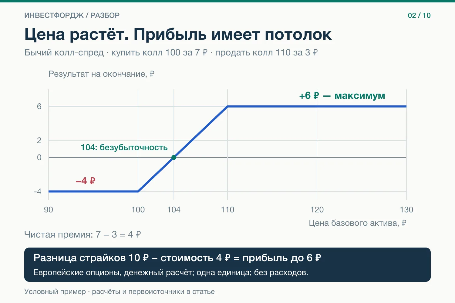 Цена выросла до 130 ₽, а прибыль остановилась на 6 ₽