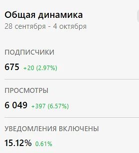 📊 2 месяца в онлайне: мои промежуточные итоги
