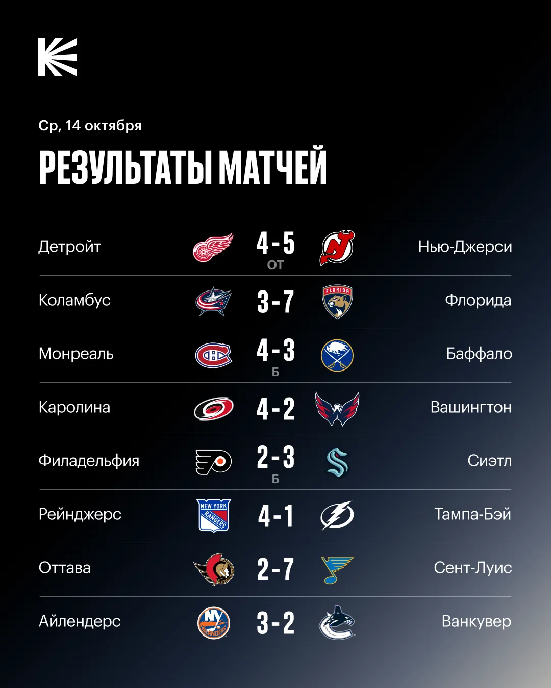 📊 Сегодня сыграли АБСОЛЮТНО ВСЕ команды НХЛ