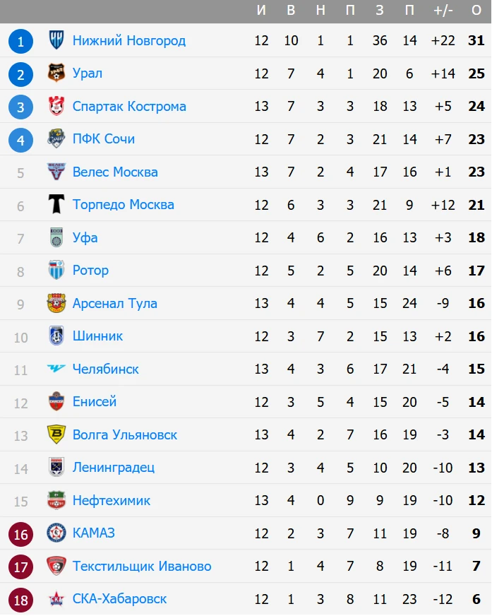 СЕГОДНЯ СТАРТОВАЛ 13-Й ТУР ЛИГИ PARI ⚽️