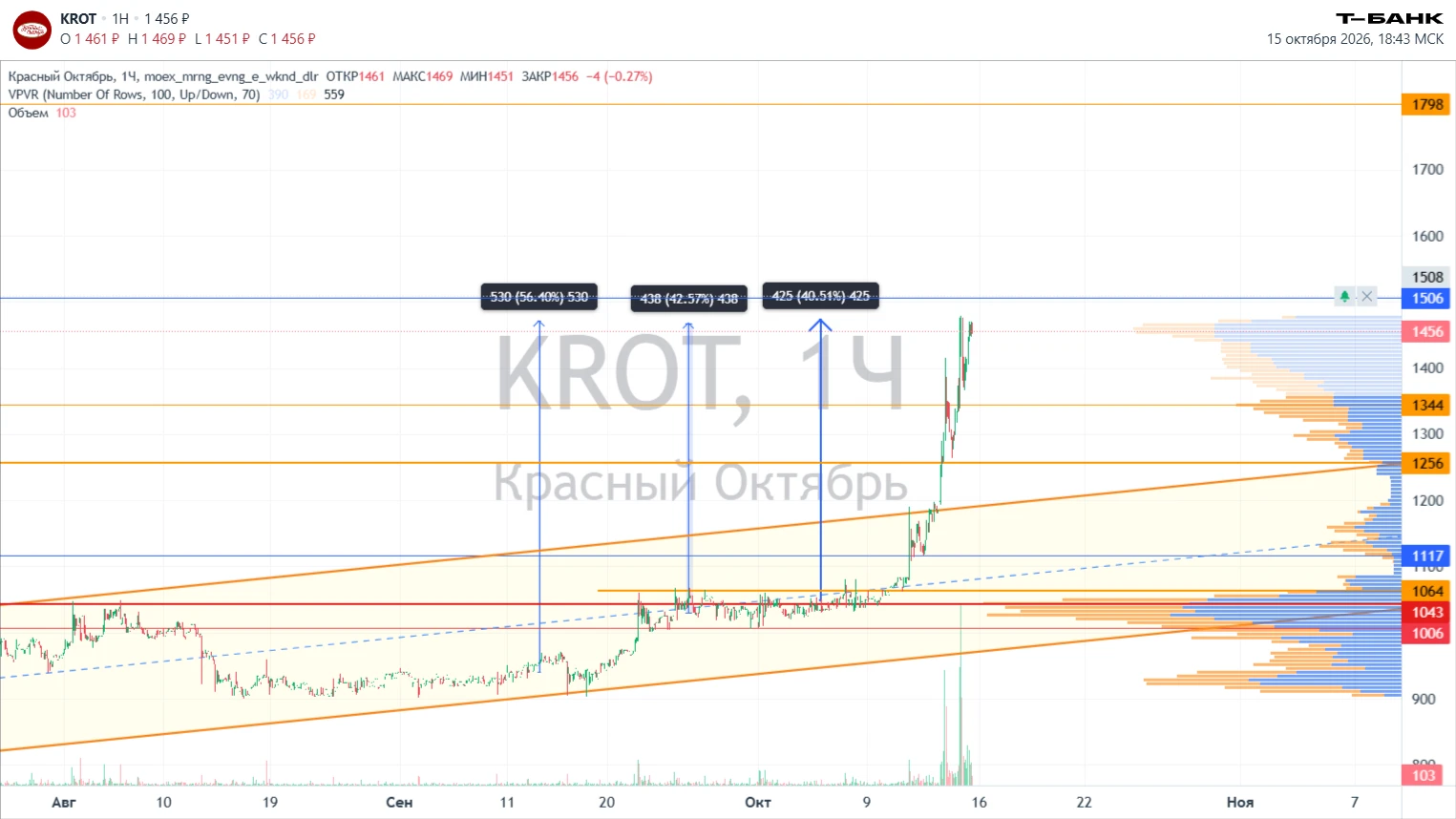 фиксирую прибыль +56%  выше непонятно, пустят или нет.