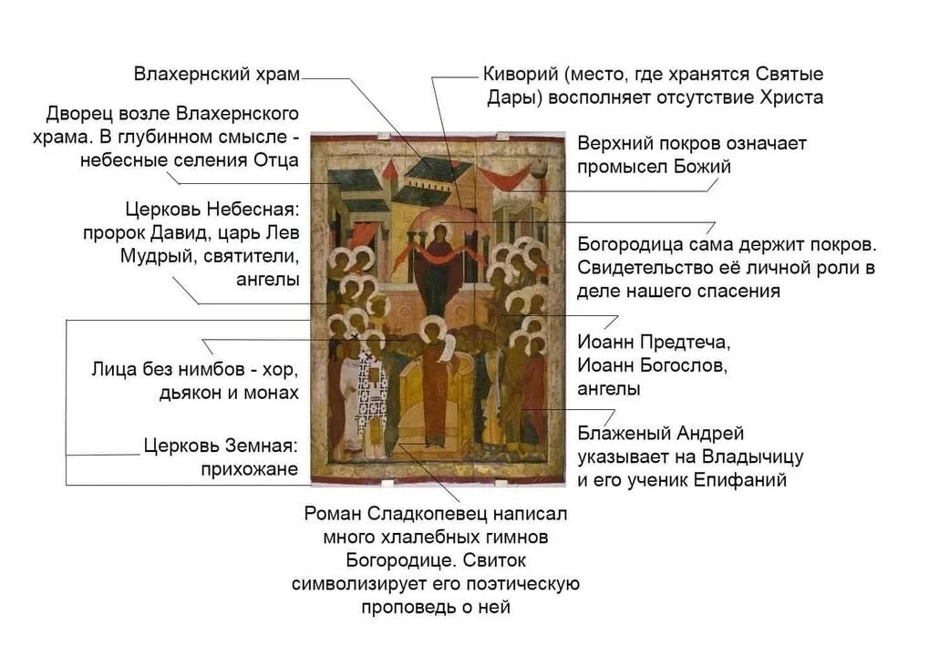⚜️ РАССКАЗ О ПРАЗДНИКЕ ПОКРОВА ПРЕСВЯТОЙ БОГОРОДИЦЫ - ДЛЯ ДЕТЕЙ⚜️