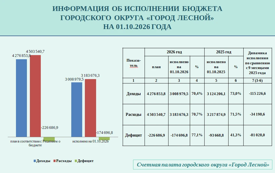 Информация об исполнении бюджета городского округа «Город Лесной» на 01.10.2026 года.  ...