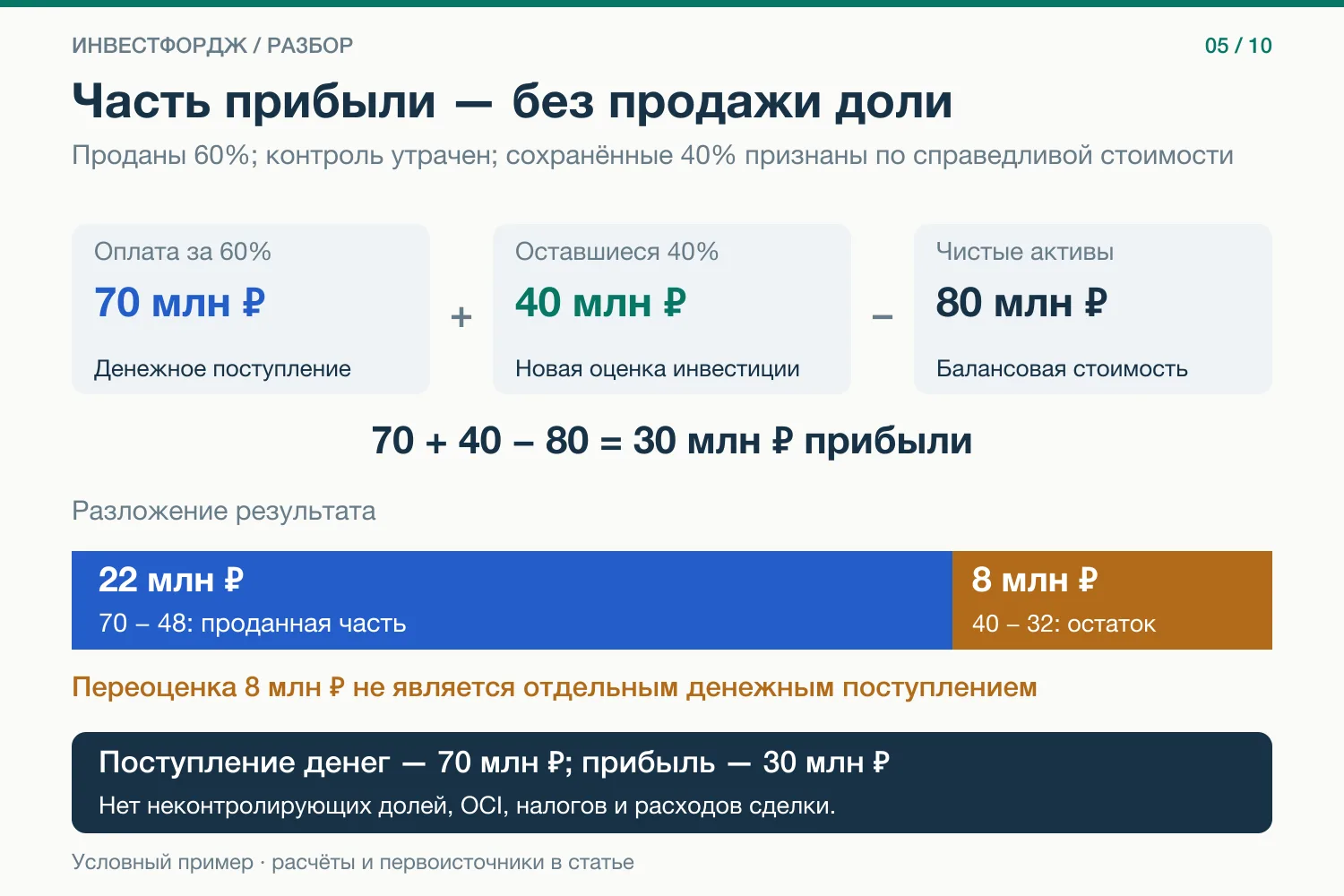 Деньги получили за проданную долю. Прибыль включает ещё один элемент