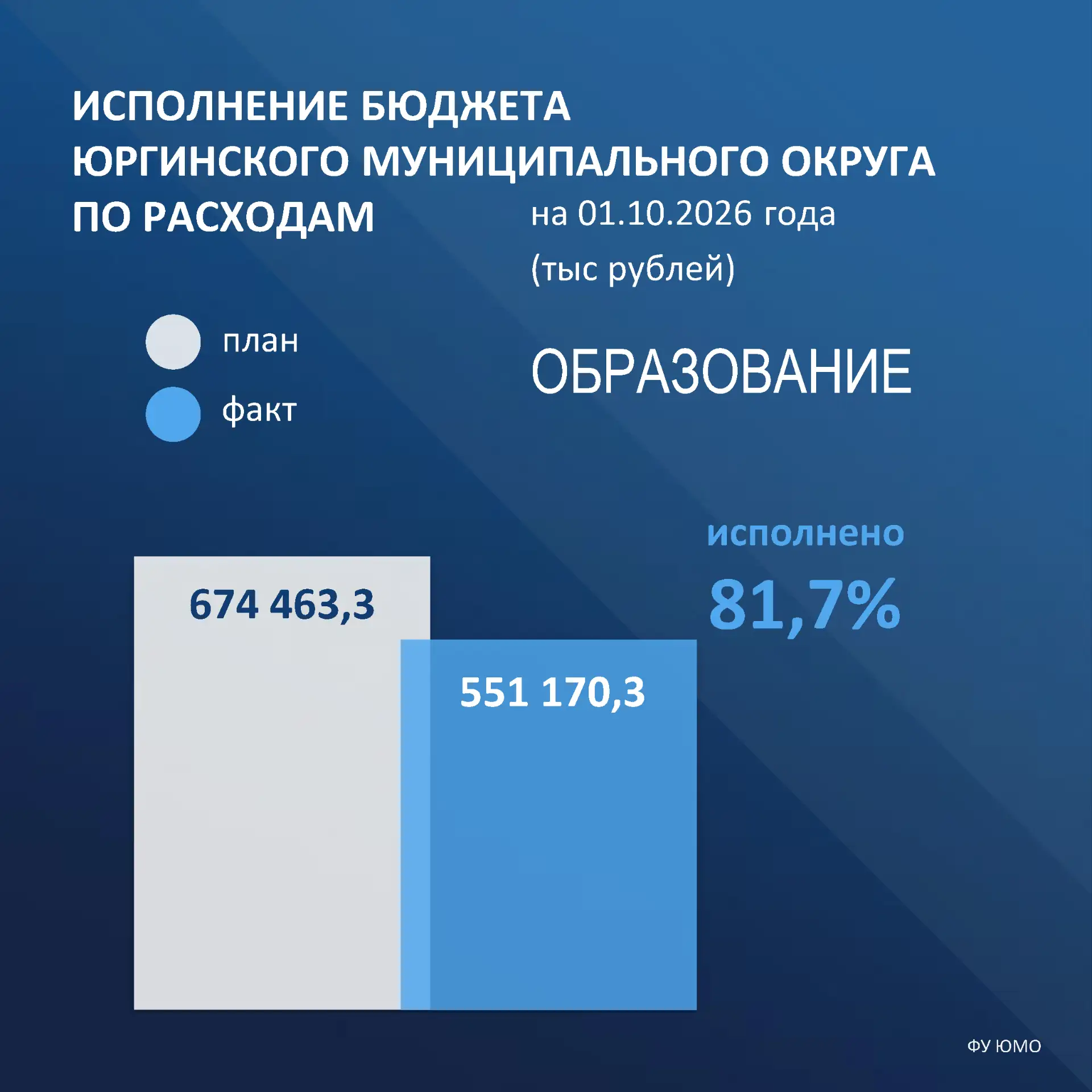 О результатах исполнения бюджета за сентябрь 2026 года по разделам сообщаем в карточках.