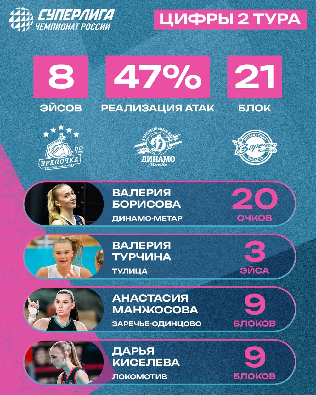 Самые яркие командные и личные показатели 2-го тура😎