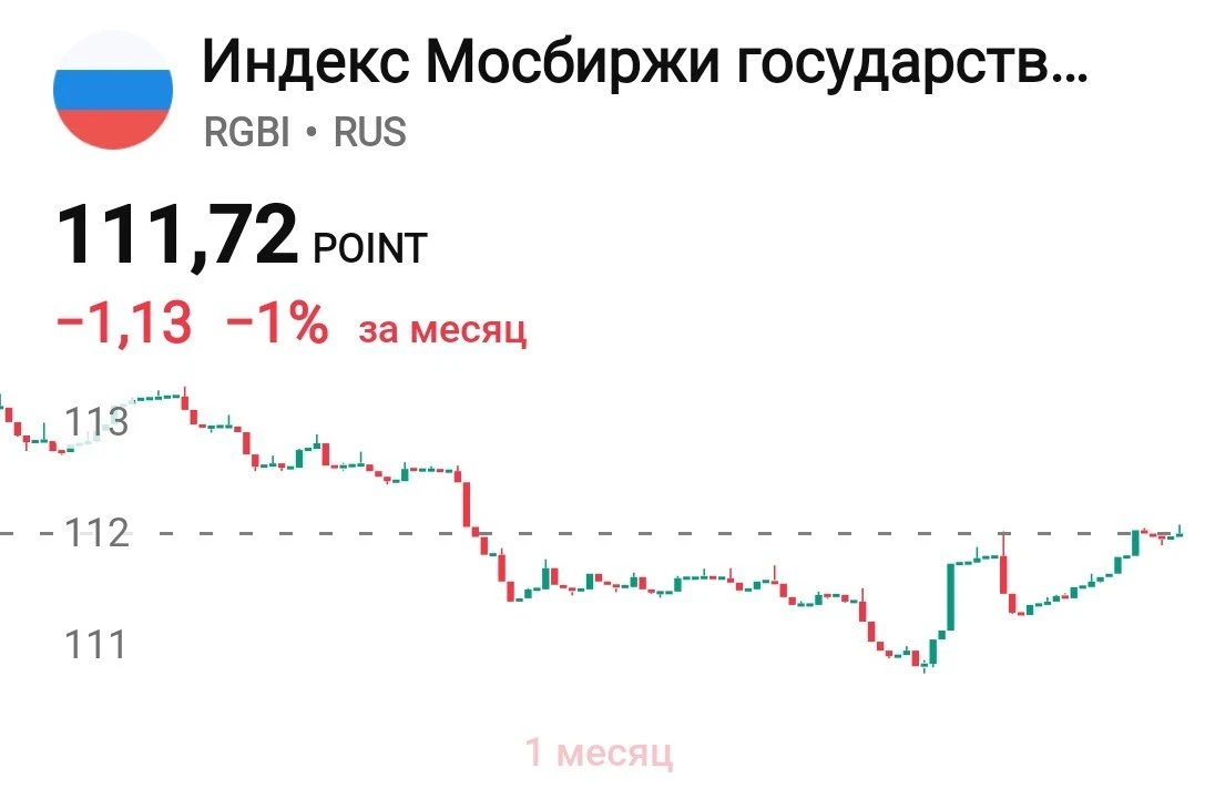 📉 Рынок долга постепенно