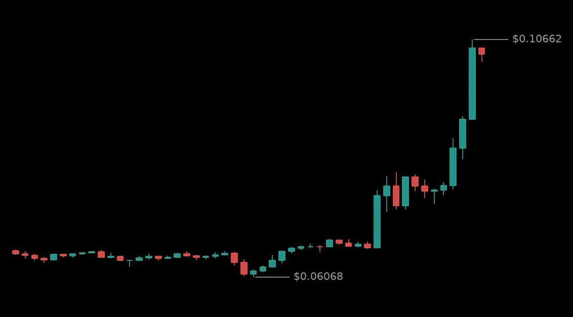 🟢 #MAGICUSDT - 0.10494 (+71.25%)