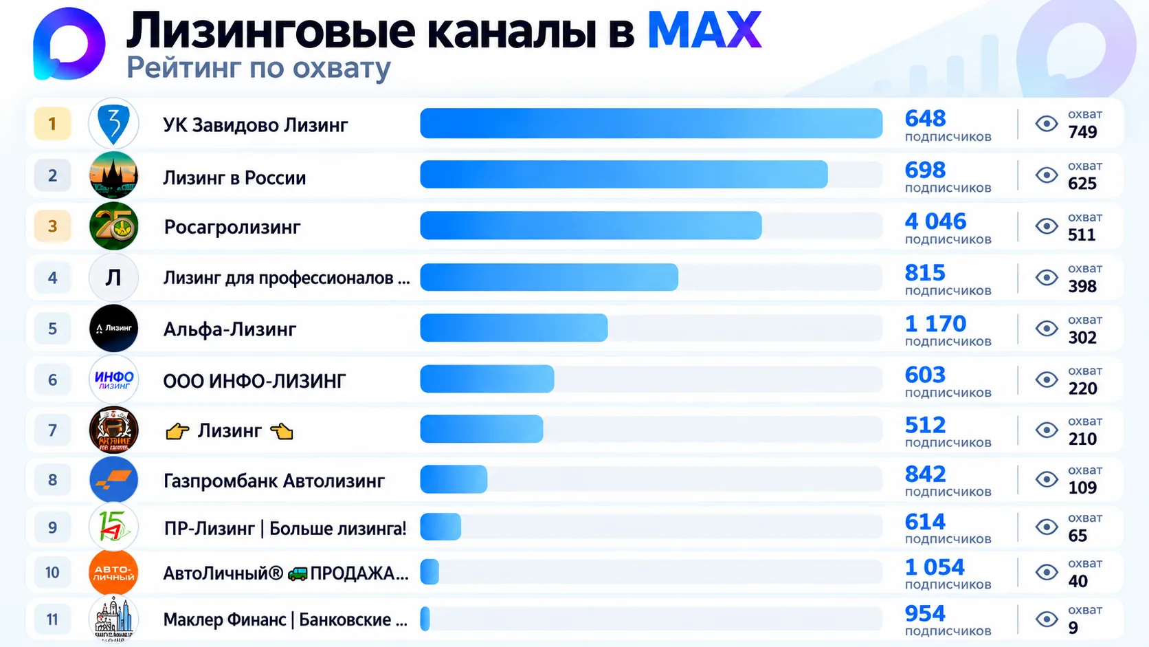 ТОП10 каналов в МАКС, которые пишут про ЛИЗИНГ