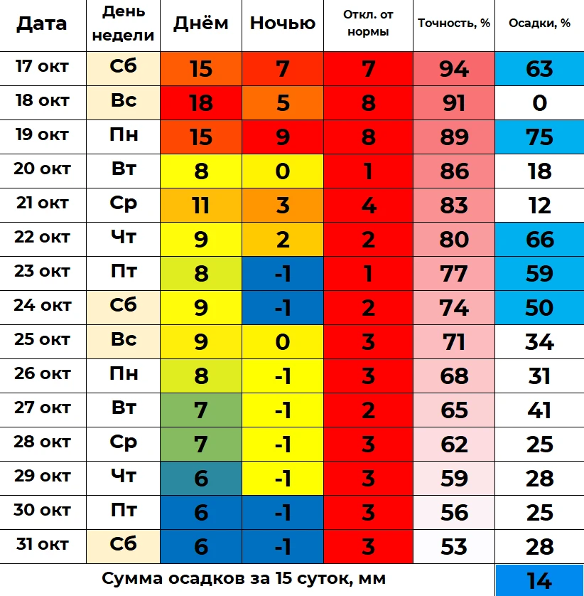 📈 В ближайшие полмесяца дневная температура в Кургане будет колебаться от 6 до 18 град...