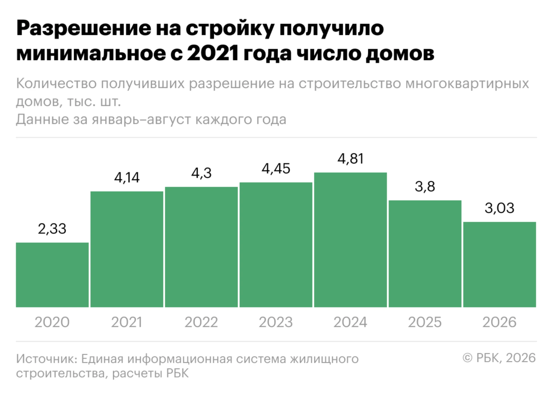 Выдача разрешений на строительство жилья в России упала до минимума с 2021 года — РБК