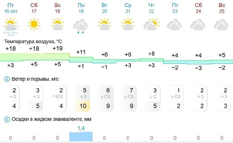 ☀️ Успевайте погреться : последние аномально тёплые выходные в Миассе