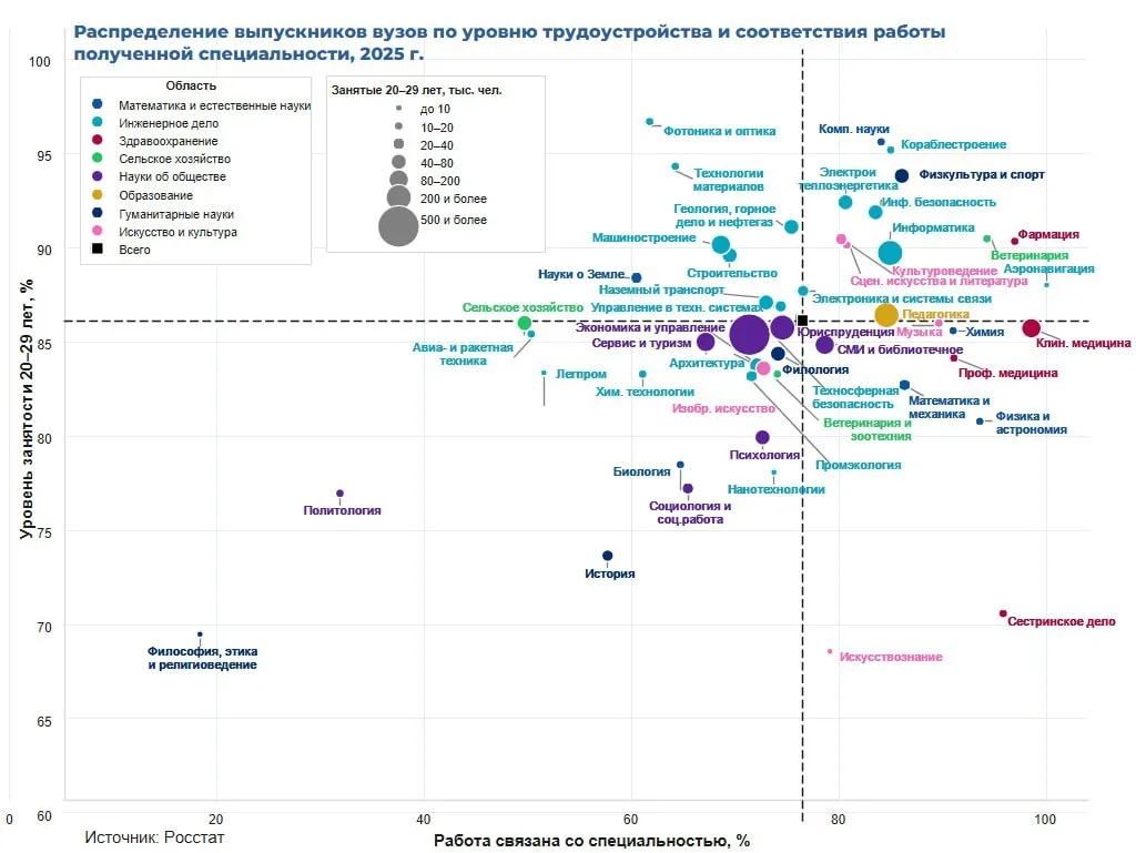 Распределение выпускников вузов по уровню трудоустройства и соответствие работы получен...