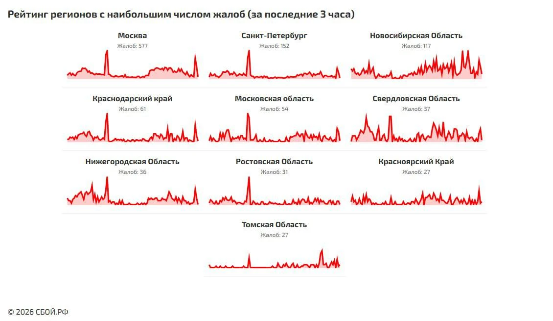 Помимо СМИ, соцсетей и «Госуслуг» проблемы с интернетом фиксируются у мобильных операто...