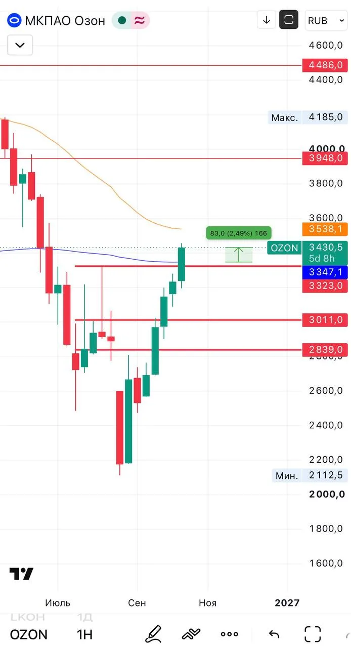 Озон. Пробили оба уровня ✅