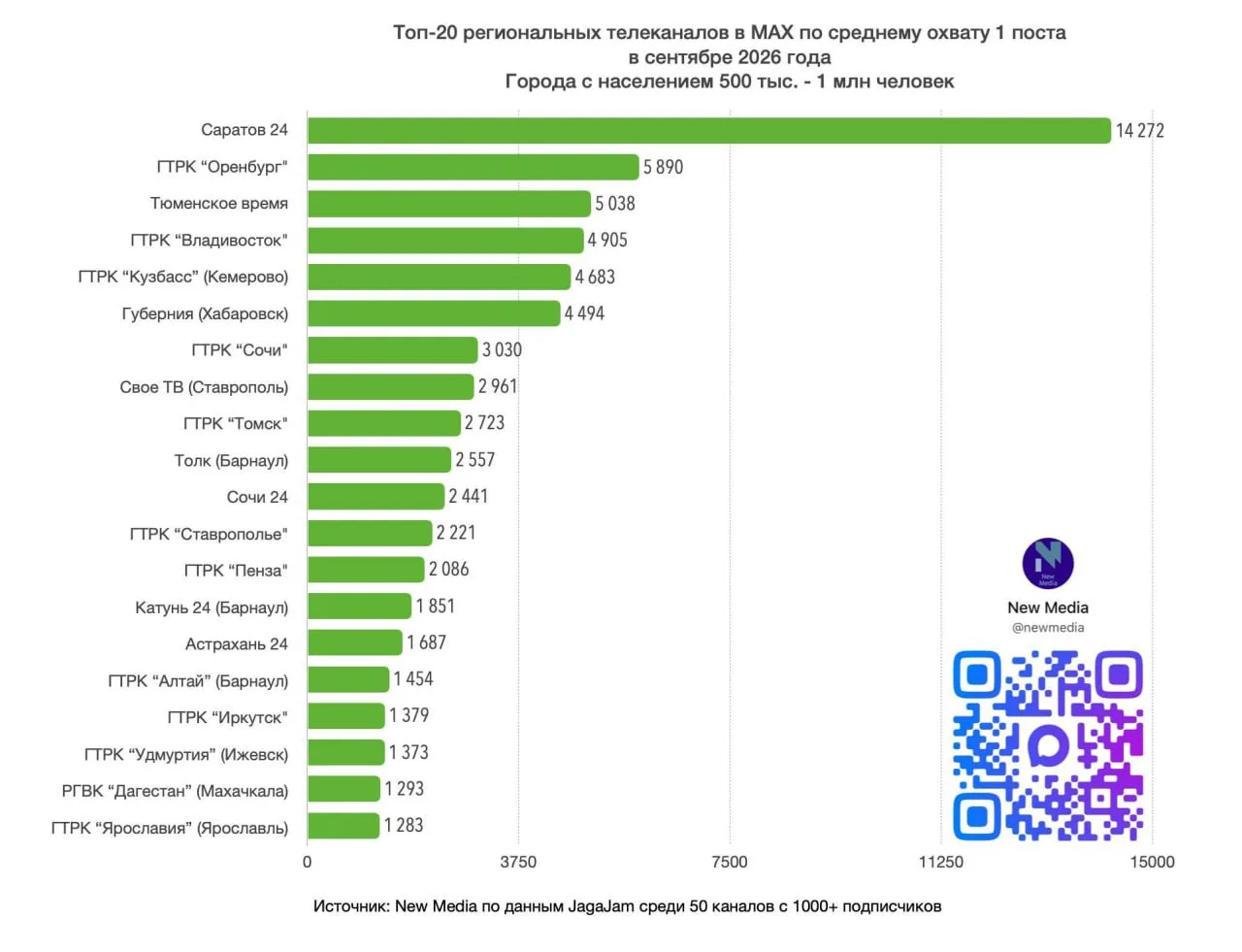 📊 «Астрахань 24» вошёл в топ-20 лучших региональных телеканалов в мессенджере Макс