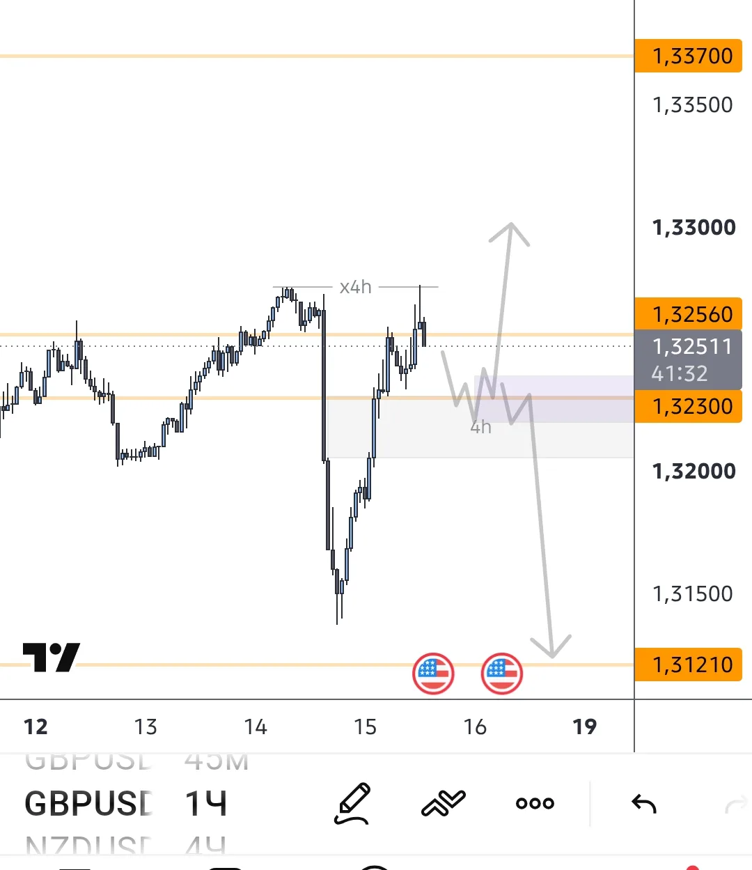 #GBPUSD приоритет шорт. Наблюдаем что нарисуют в зоне fvg4h.