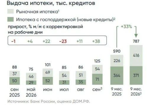Выдачи ипотеки в сентябре достигли максимума с начала года, следует из данных «Дом РФ».