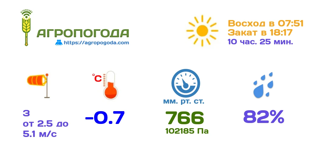 Агрометеорологическая сводка на 16.10.2026 (05:59)