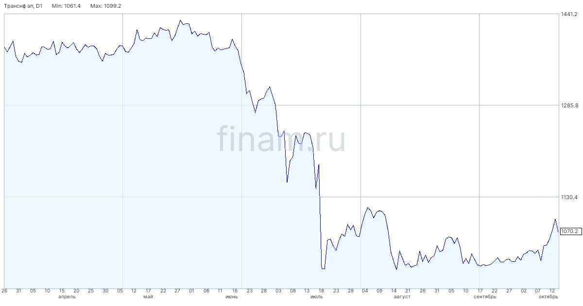 ФАС предложила повысить тарифы «Транснефти» на 4,99% в 2027 году