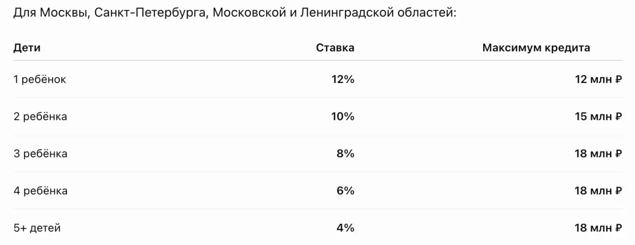 Семейная ипотека становится дифференцированной