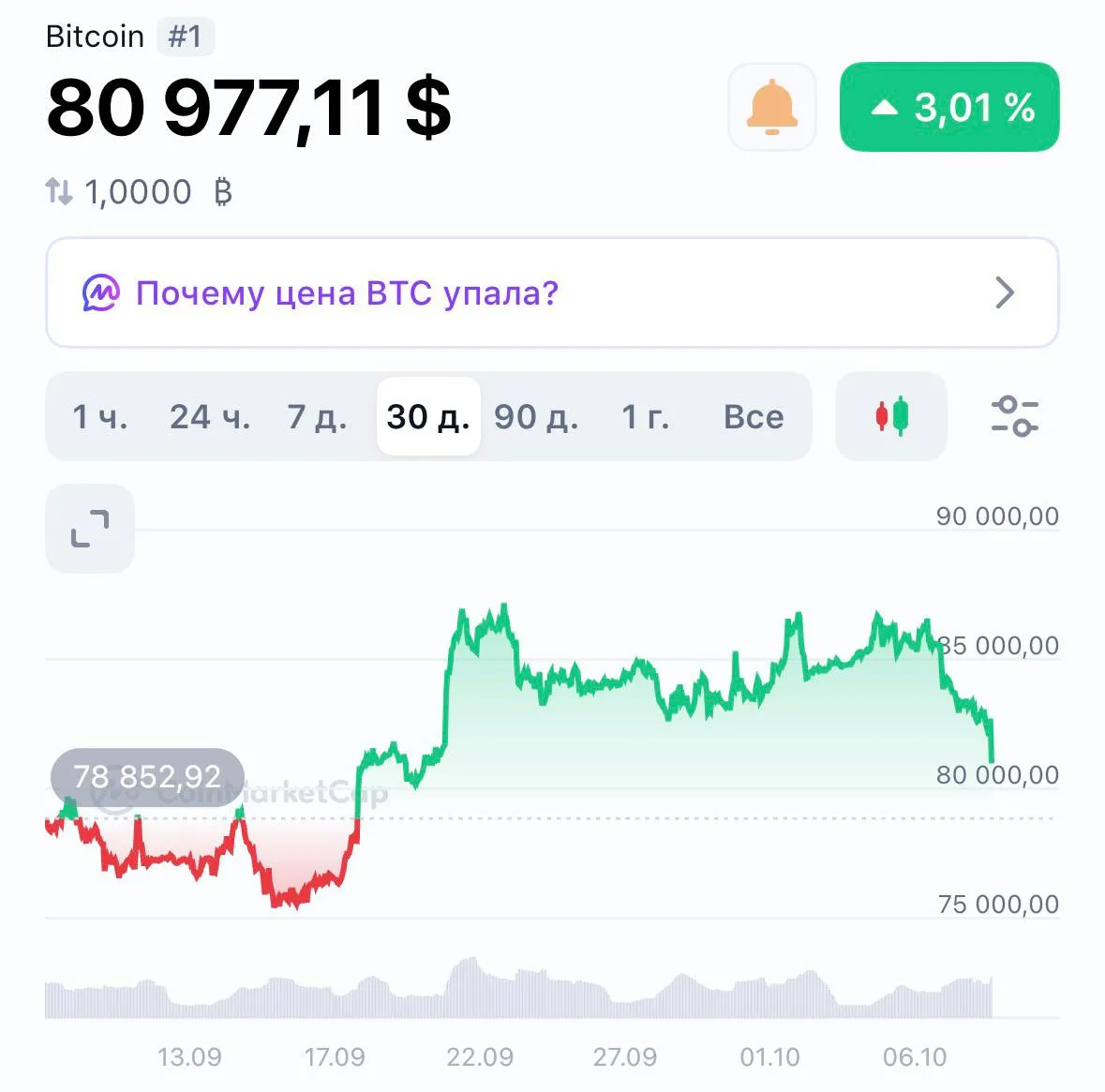 Биткоин упал до $80 000 и потерял весь рост за последние три недели