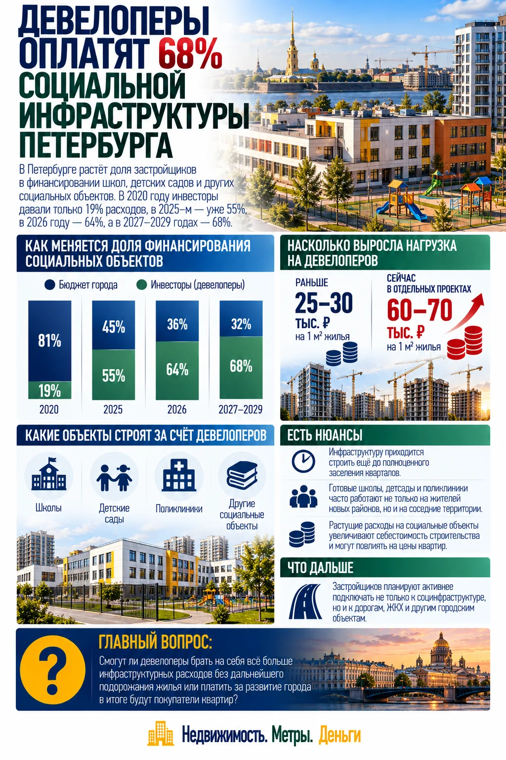 ДЕВЕЛОПЕРЫ ОПЛАТЯТ 68% СОЦИАЛЬНОЙ ИНФРАСТРУКТУРЫ ПЕТЕРБУРГА