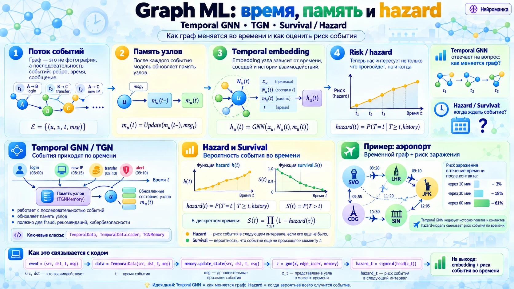 День 4: Graph ML или когда у графа появляется время