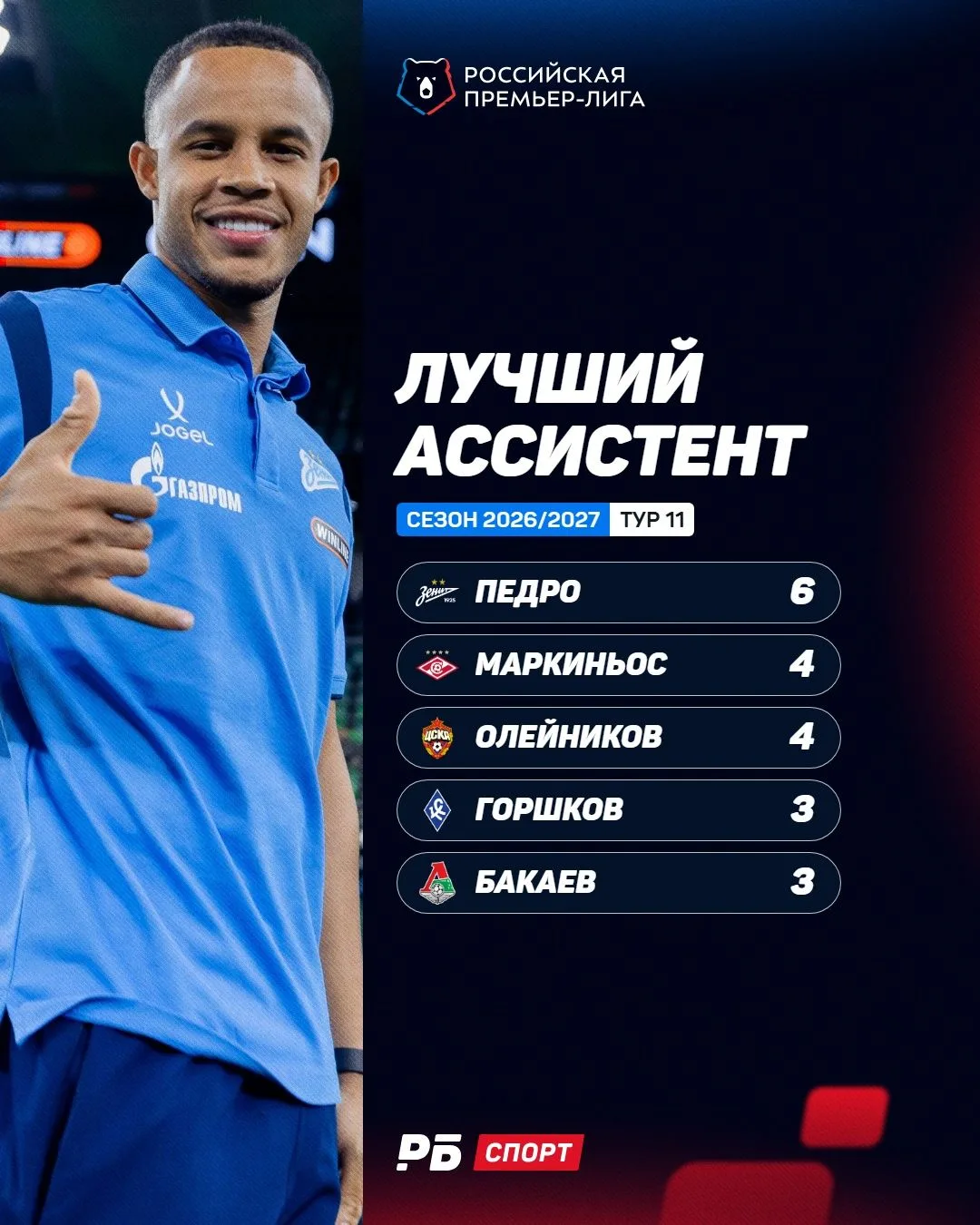 Педро улетел вперёд в гонке ассистентов 🌪