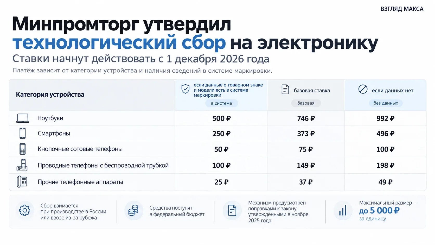 Министерство промышленности и торговли России утвердило ставки технологического сбора н...