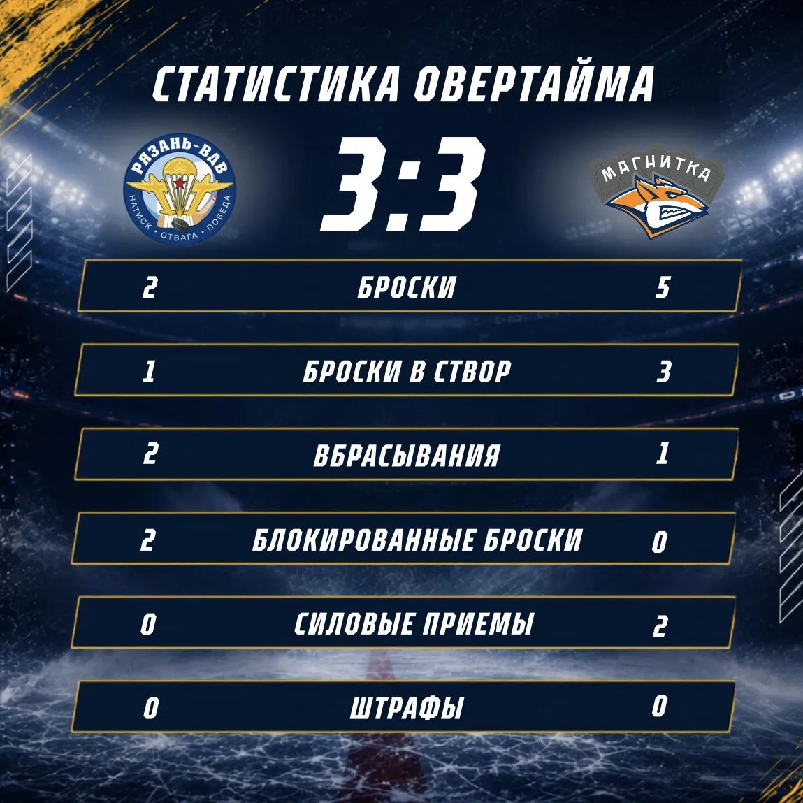 #ВХЛ Всё решат буллиты⚡️