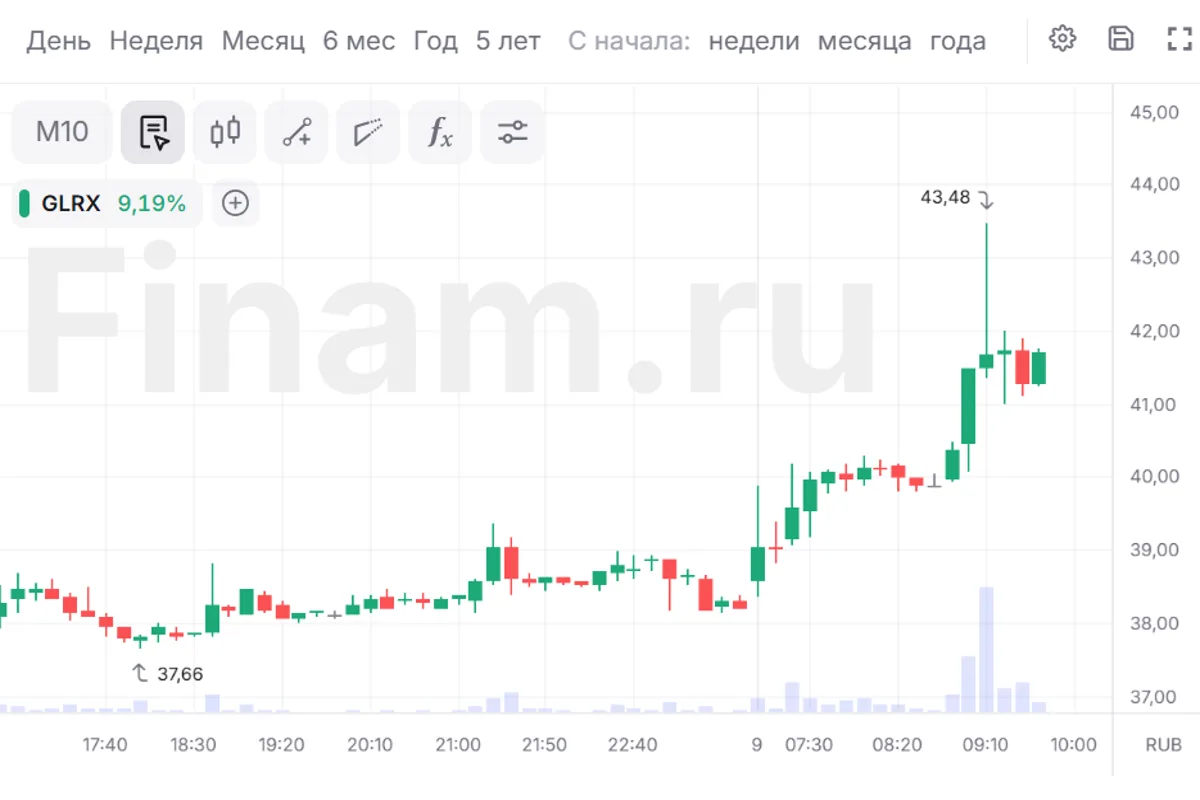 Акции «Глоракса» в моменте подскакивали на 14%