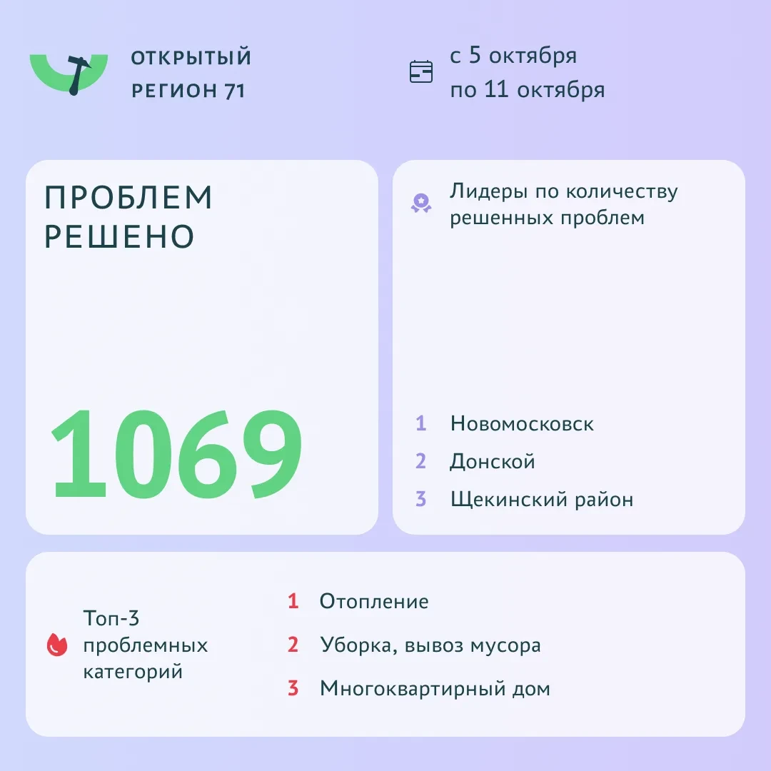 🛠️ За неделю на портале решено 1069 вопросов туляков
