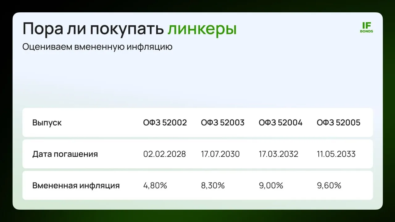 🏛 Инфляция растет. Пора ли покупать линкеры?