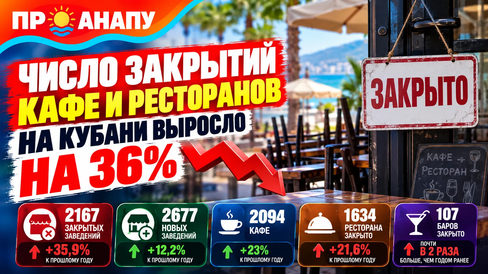 На Кубани число закрытий кафе и ресторанов за девять месяцев выросло почти на 36%