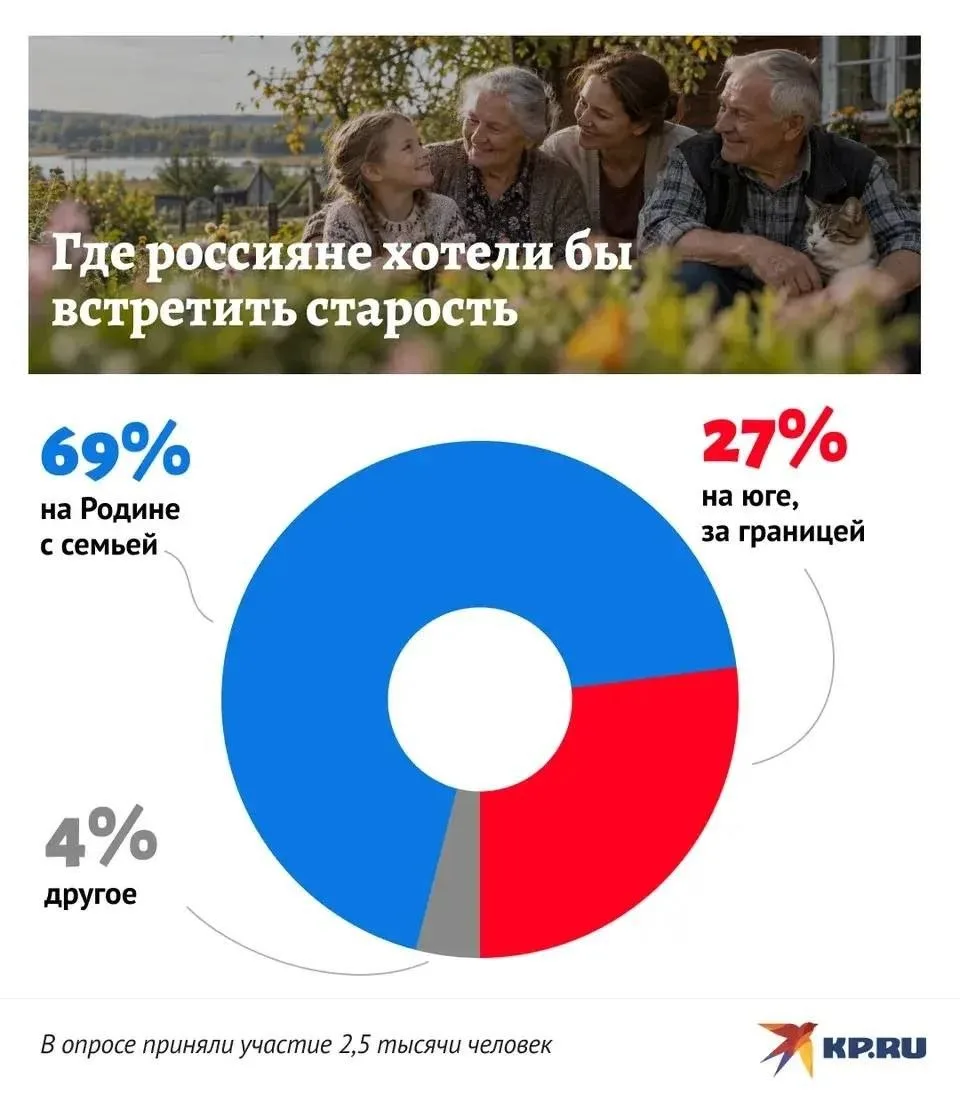 🏝️27% опрошенных россиян хотели бы встретить старость за границей