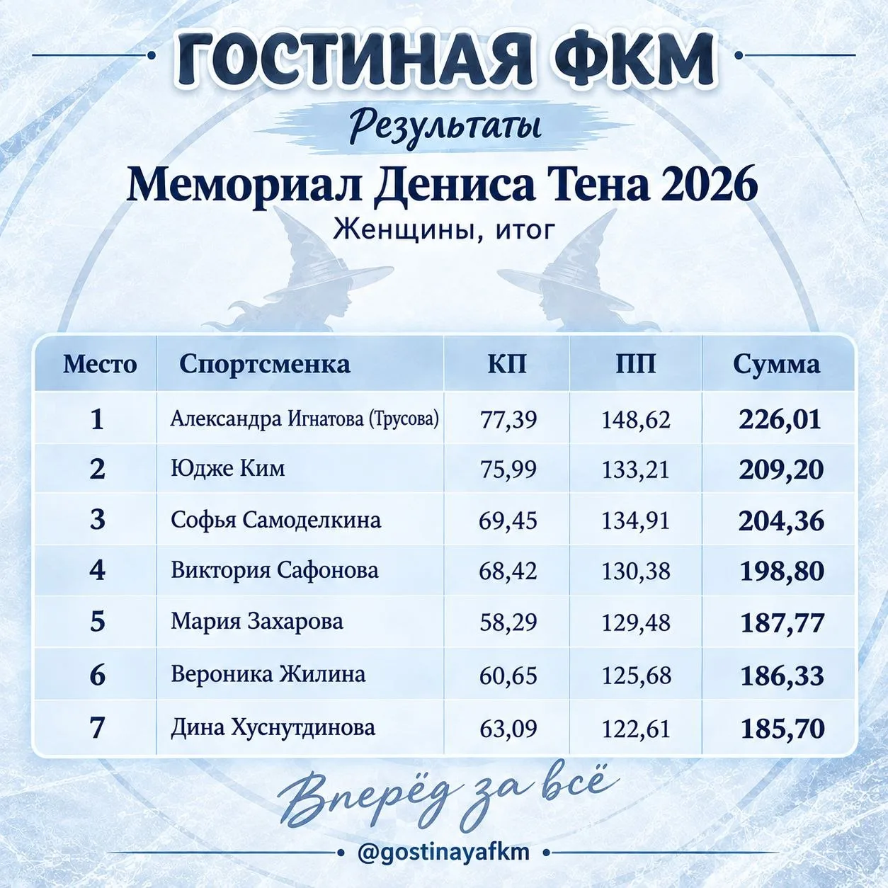 Мемориал Дениса Тена. Женщины