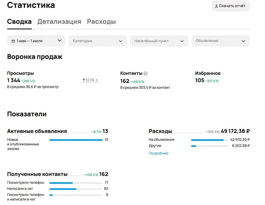 Кейс. Авито. Стройматериалы. Статистика за 2 месяца