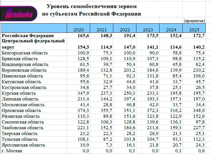 Самообеспеченность России зерном выросла до 172,7% на фоне рекордного урожая