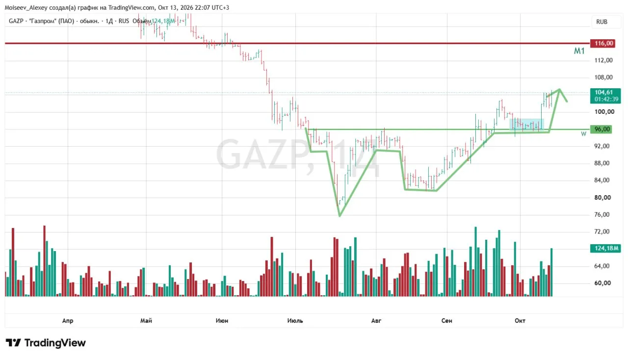 Газпром (GAZP) — D1