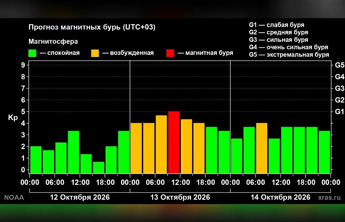 На Земле ожидается магнитная буря