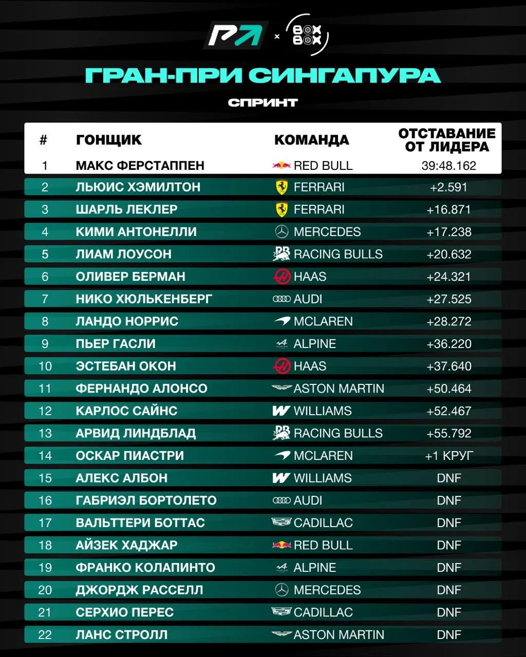 🚨 ПРЕДВАРИТЕЛЬНЫЕ ИТОГИ спринт-гонки Гран-при Сингапура 2026!