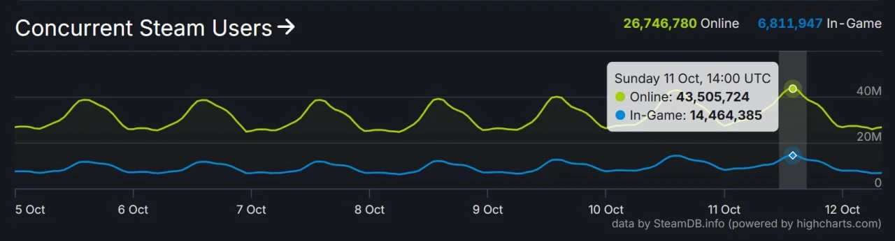 ⚡️Steam побил свой рекорд по пиковому онлайну