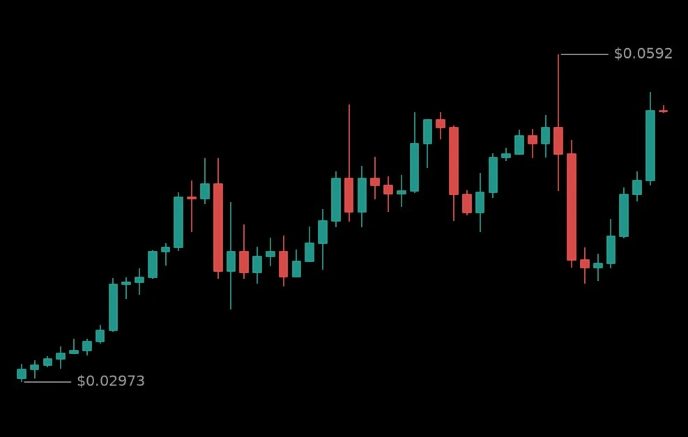 🟢 #ZEREBROUSDT - 0.05416 (+12.74%)
